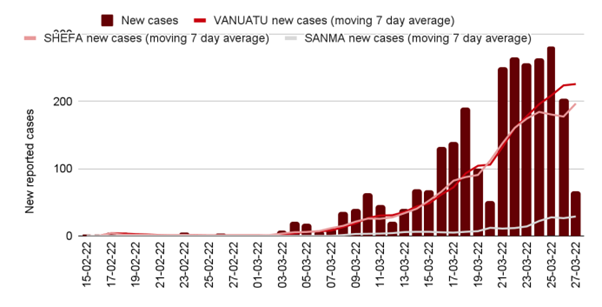 Graph about COVID cases going up