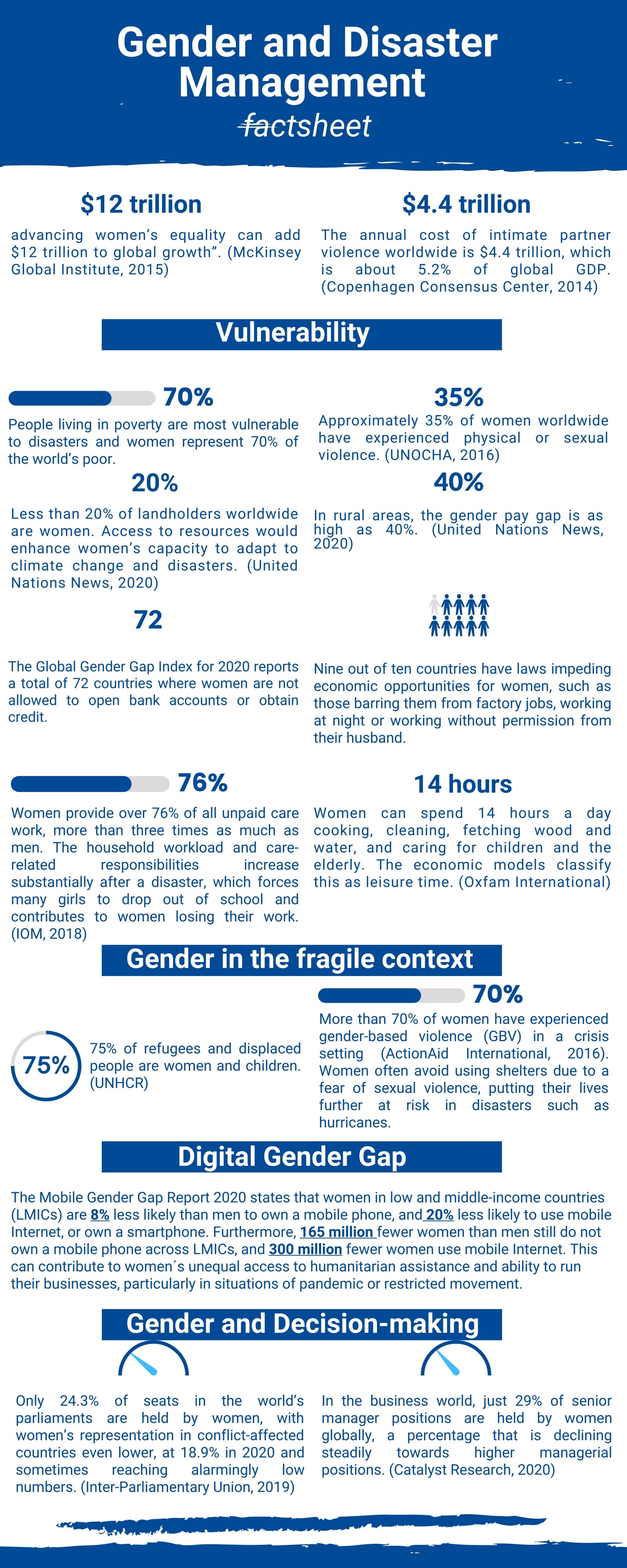 Gender and Disaster factsheet