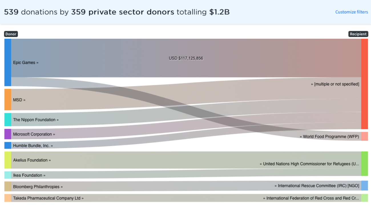 The Ukraine Private Sector Donations Tracker was built by the OCHA/UNDP Connecting Business Initiative in partnership with OCHA’s Centre for Humanitarian Data and with the support of the United States Agency for International Development (USAID).