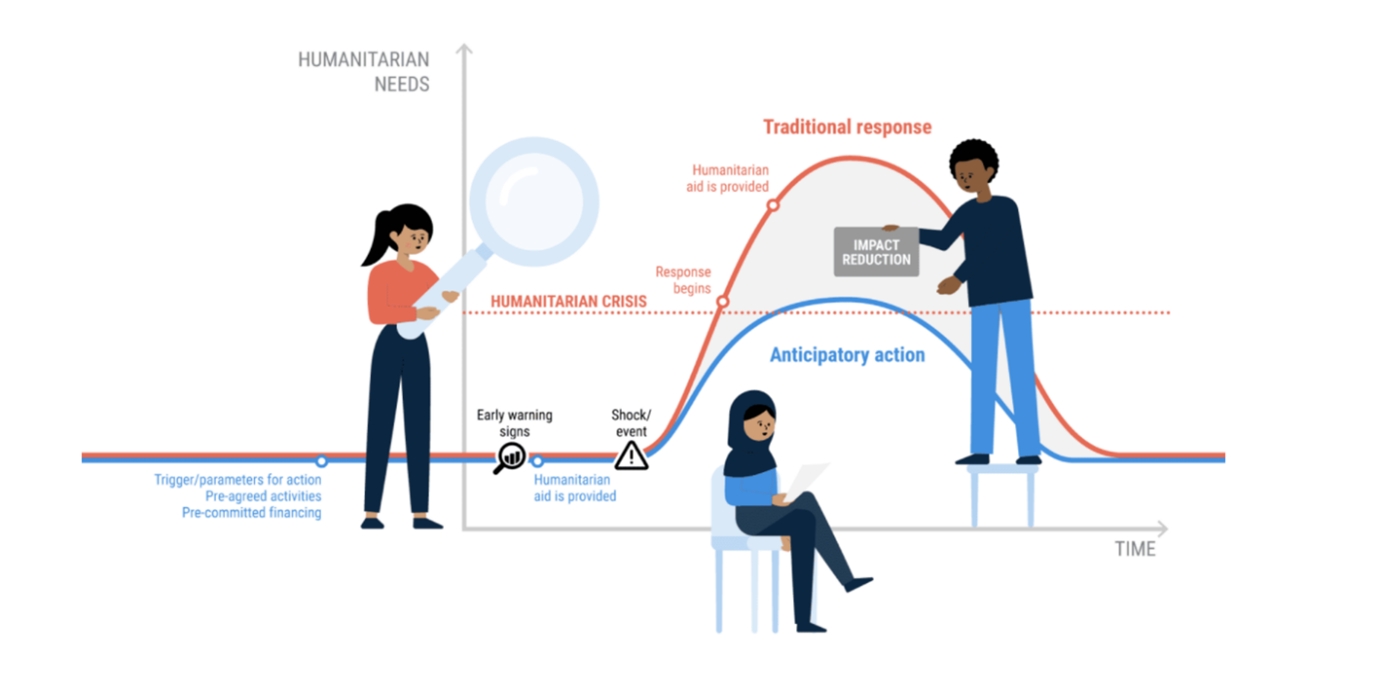Graph explaining the impact of anticipatory action